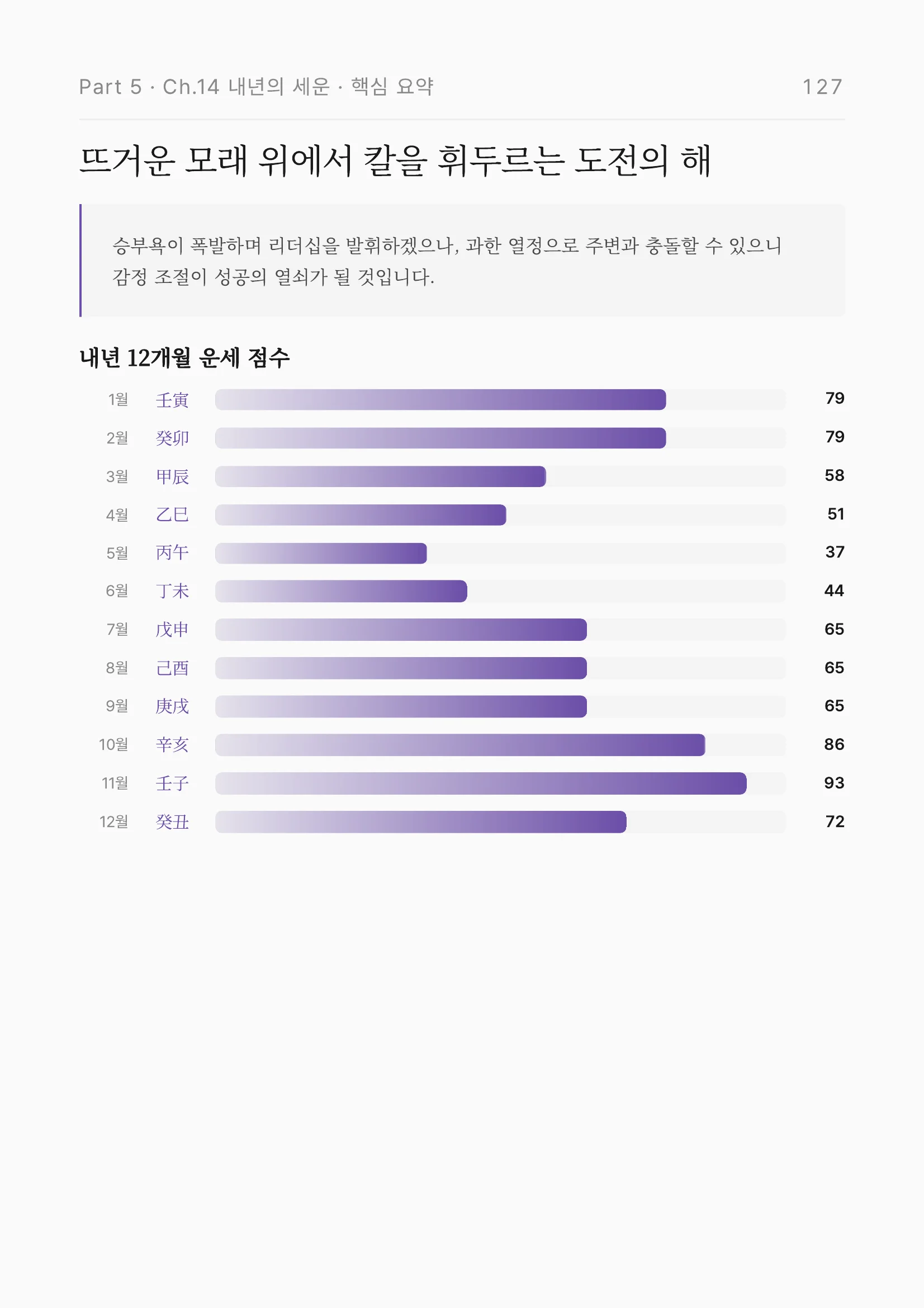 내년 12개월 운세 점수