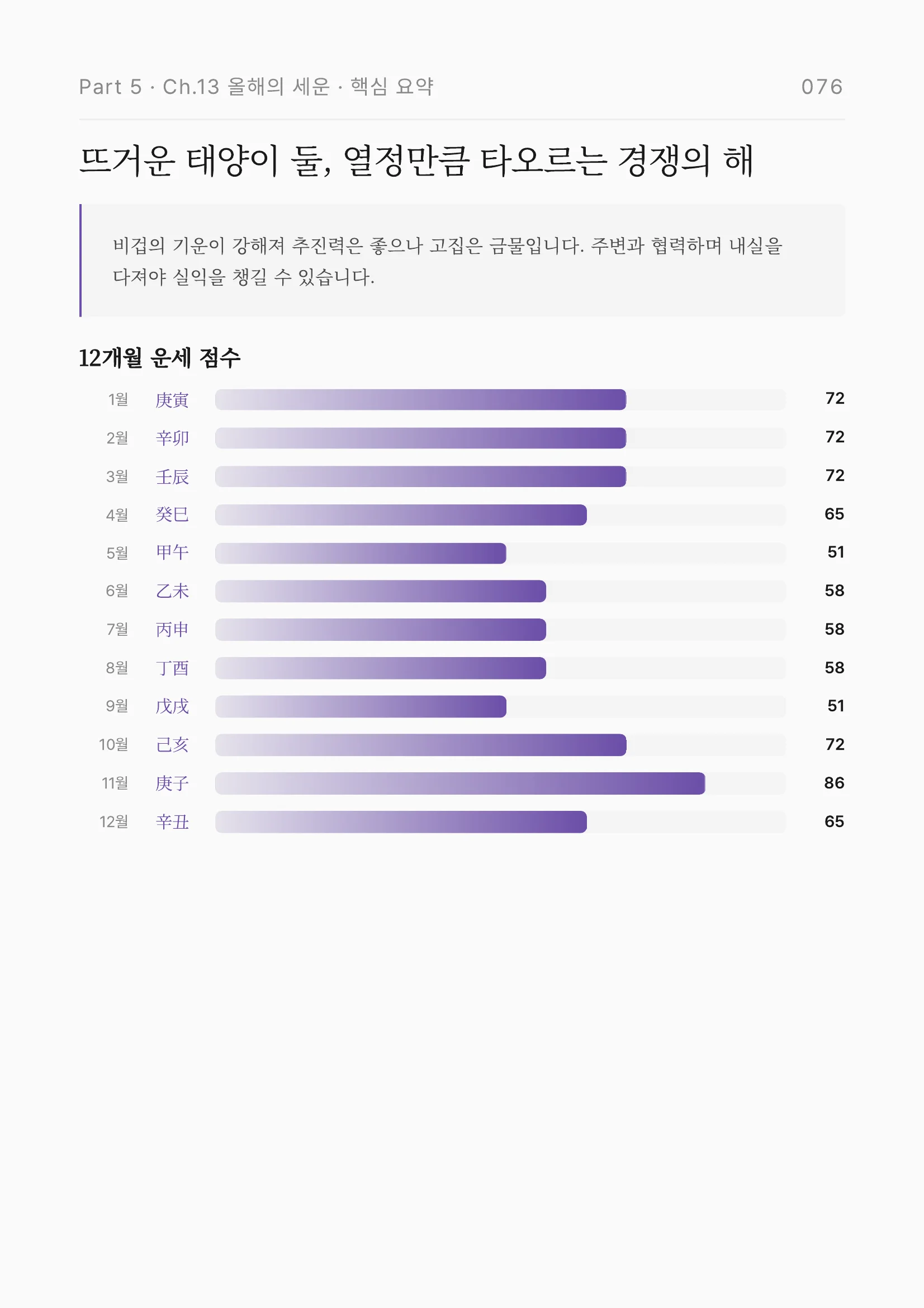 올해 12개월 운세 점수